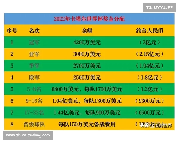 创纪录世界杯奖金总额达4.4亿美元 冠军荣获4200万美元奖励 创纪录世界杯奖金总额达4.4亿美元 冠军荣获4200万美元奖励