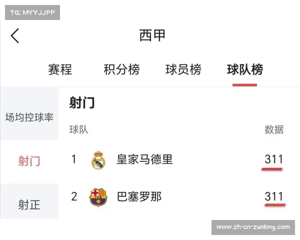 西甲最新积分榜皇家马德里领跑巴萨暂居第三争冠形势趋紧 西甲最新积分榜皇家马德里领跑巴萨暂居第三争冠形势趋紧
